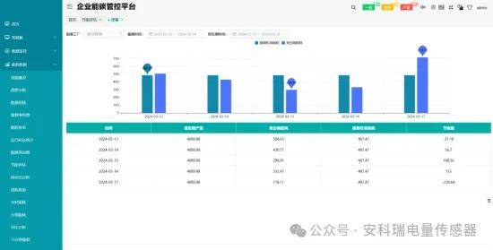 從數(shù)據(jù)采集到碳資產(chǎn)管理 安科瑞企業(yè)能碳管理平臺(tái)助力綠色工廠全流程申報(bào)與實(shí)業(yè)投資