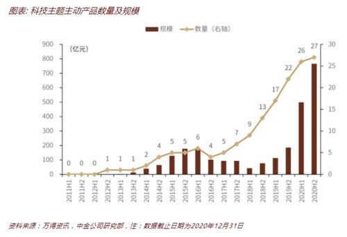 如何投資科技主題基金 從虛擬到實業的全面指南